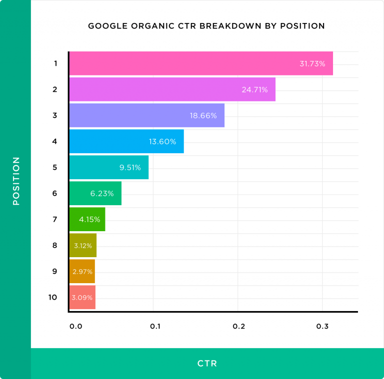 google-organic-ctr-breakdown-by-position